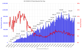 COVID-19 Tests per Day