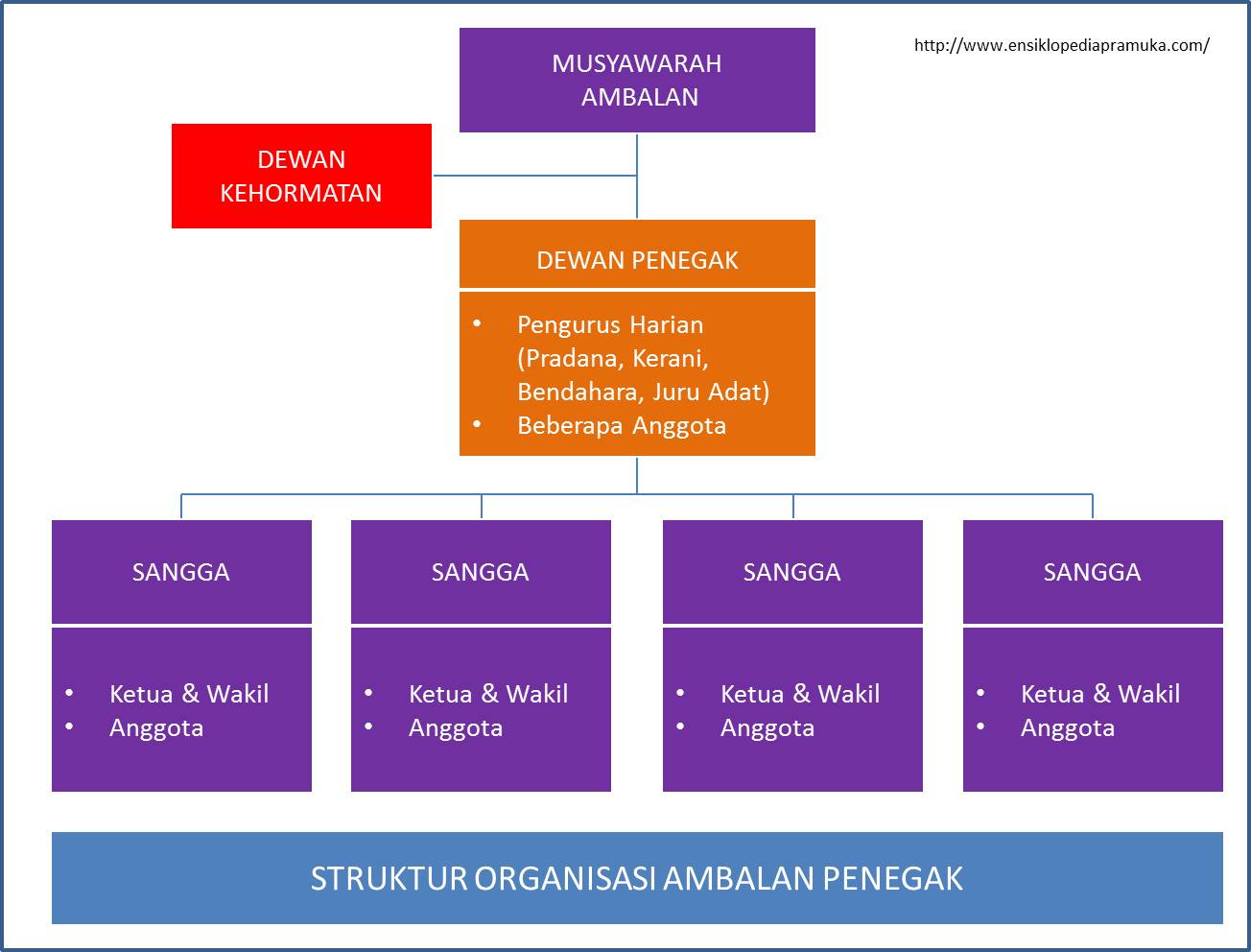 Struktur Organisasi Ambalan Penegak