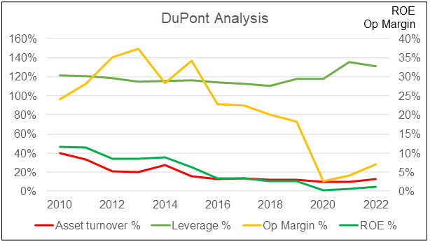 Plenitude DuPont Analysis