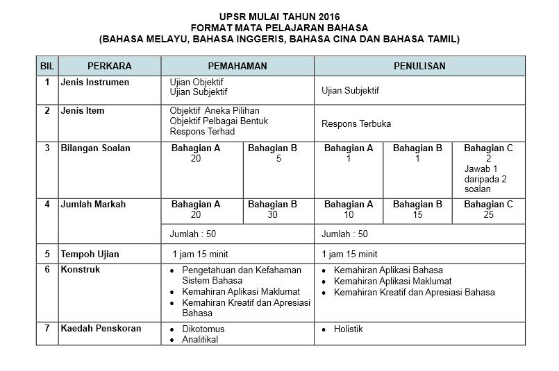 Format Mata Pelajaran Bahasa Melayu UPSR 2016 - COCO01