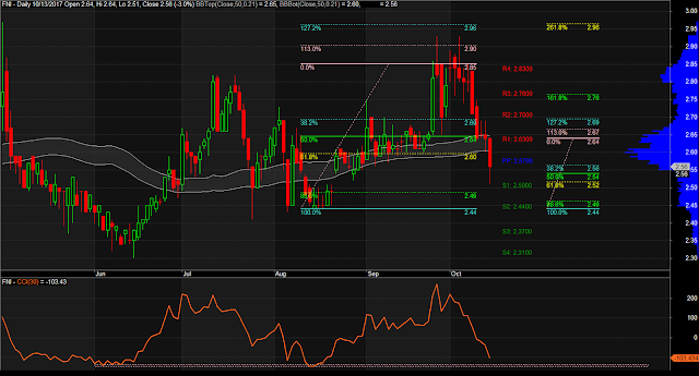 $FNI Daily Chart as of October 13, 2017