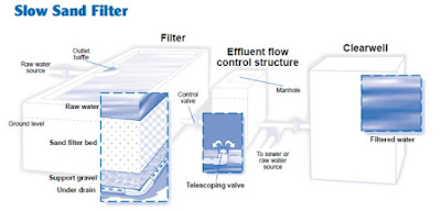 Slow Sand Filter