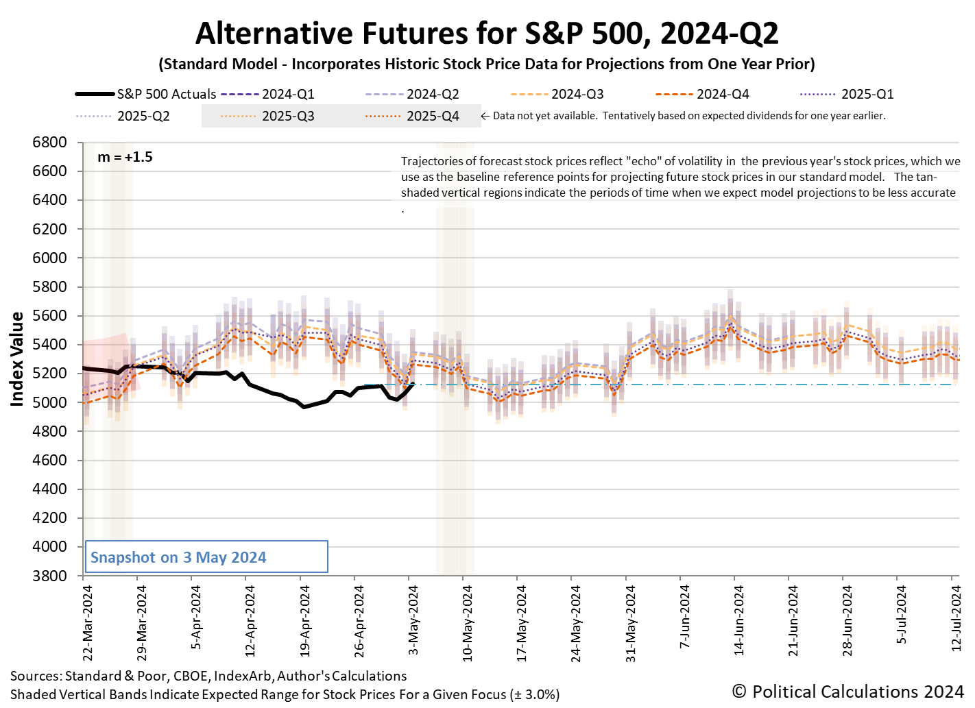 Alternative Futures - S&P 500 - 2024Q2 - Standard Model (m=+1.5 from 9 March 2023) - Snapshot on 3 May 2024