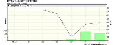 Intrade Bernanke Senate Confirmation - 15 Jan 2010 through 25 Jan 2010