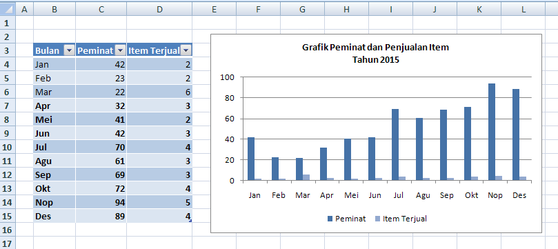 Cara Membuat Grafik Gabungan di Excel