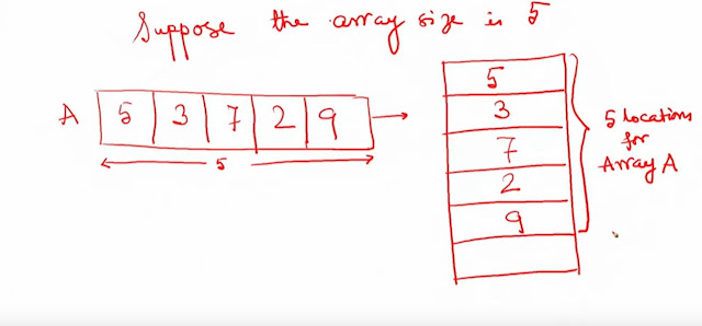 addressing the arrays in c in the memory.