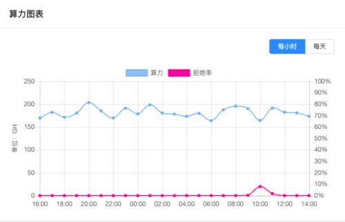 mining pool average hash rate graph