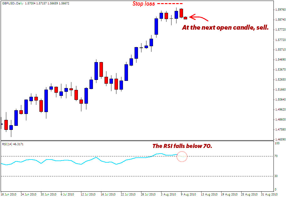 Using the RSI Indicator To Sell