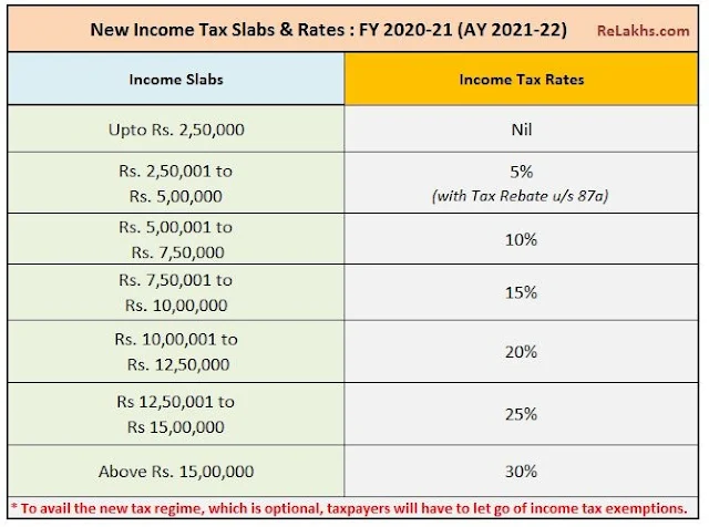 Income Tax New Slab for the A.Y.2021-22