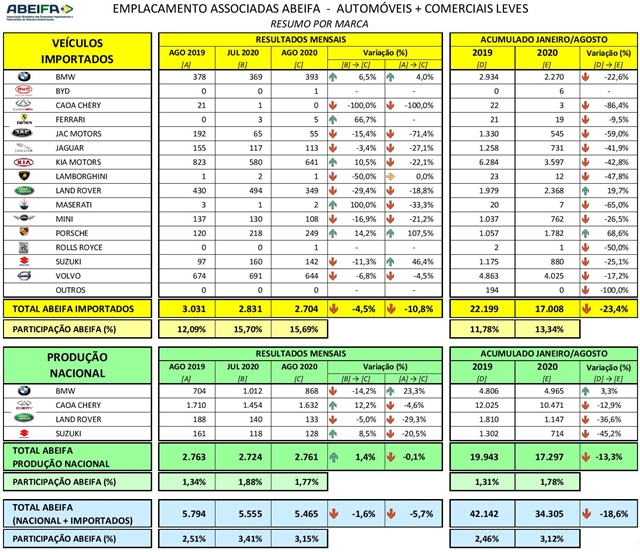 ABEIFA: Venda de veículos importados em agosto caem 4,5%