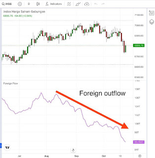 Sejak bulan Agustus asing terus keluar dari IHSG (Foreign outflow)