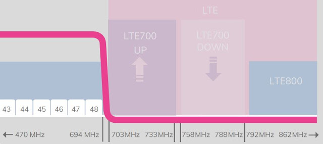 ¿Qué es y para qué sirve el LTE700? | ¿Qué elementos habría que introducir para resolver los problemas ocasionados por el LTE700? 