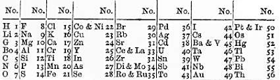  Tabel periodik ialah susunan unsur kimia dalam bentuk tabel  yang disusun berdasarkan no Tabel Periodik (Artikel Lengkap)