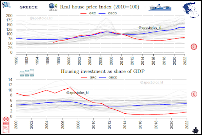 Line graph, Real house price index 1990 – 2022 & Housing investment as share of GDP 2000 – 2022, in index, as share of GDP, yearly Source, OECD