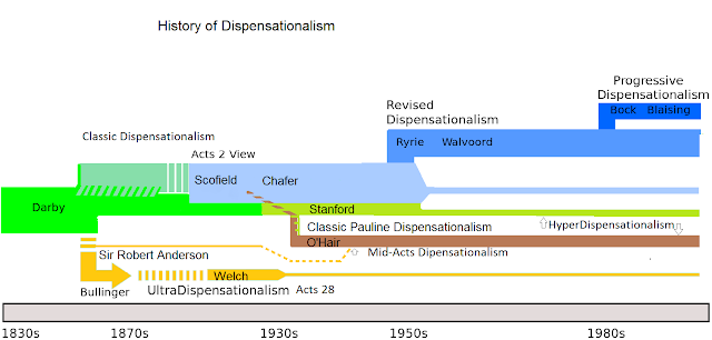 Rossjpurdy [CC BY-SA 4.0 (https://creativecommons.org/licenses/by-sa/4.0)] -  https://upload.wikimedia.org/wikipedia/commons/f/f0/History_of_Dispensationalism.png