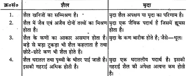 Solutions Class 11 Geography in Hindi (भूगोल) Chapter - 6 (भू-आकृतिक प्रक्रियाएँ)