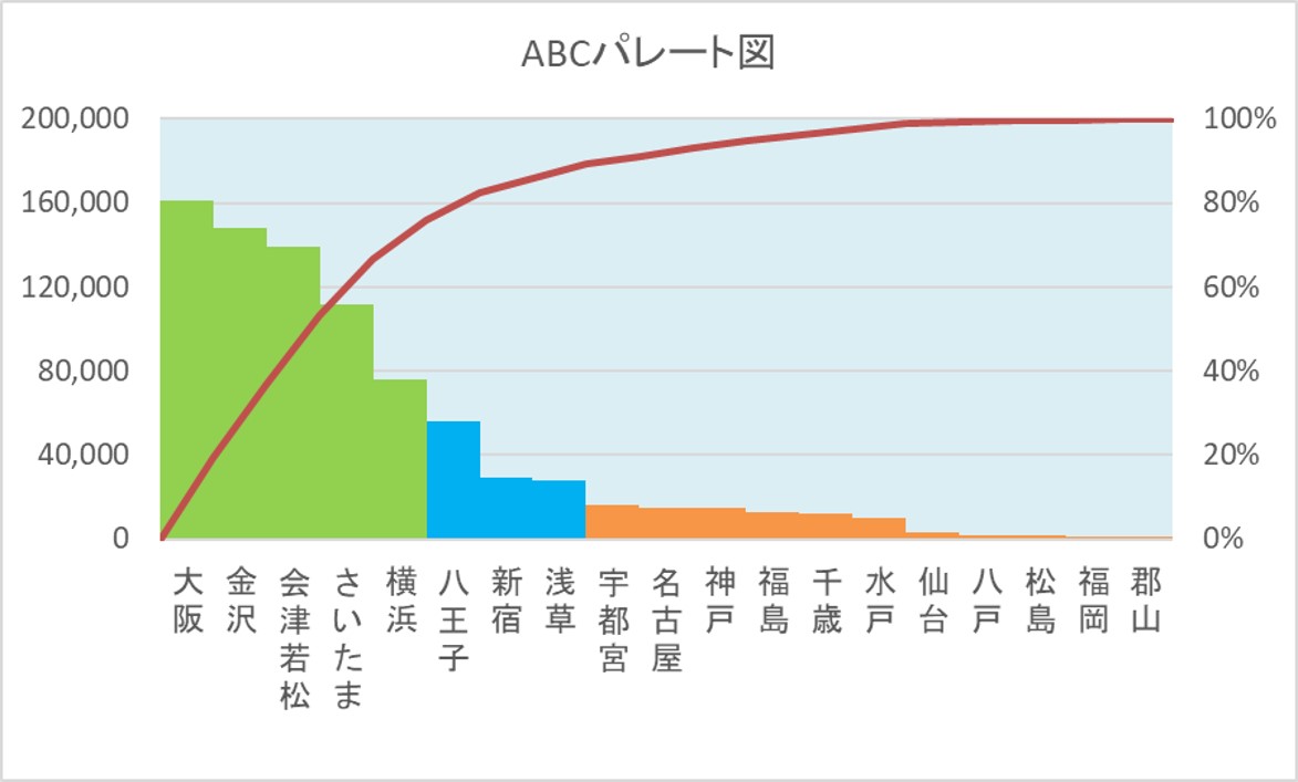 Excelテクニック And Ms Office Recommended By Pc Training Excel Abc分析でお馴染みのパレート図をoffice365で作ってみよう Pareto Chart