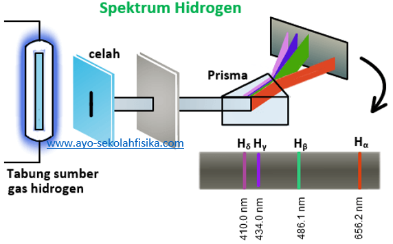 gambar Spektrum atom hidrogen