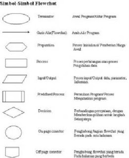 Logika  Algoritma dan Flowchart