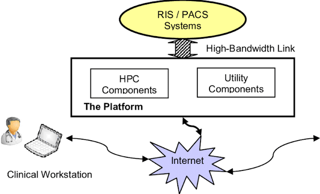 PACS and RIS