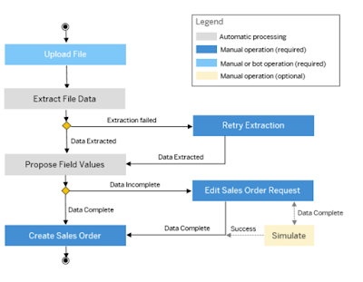 Create sales order automatic extraction -Maximize the value of SAP Business AI for SAP S/4HANA