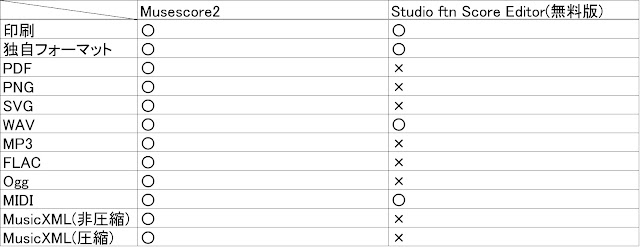 Musescore2とStudio ftn Score Editor(無料版)それぞれの対応出力形式を示す表