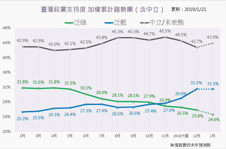 2018/2-2019/1 臺灣選民結構追蹤與各縣市選民分布推估