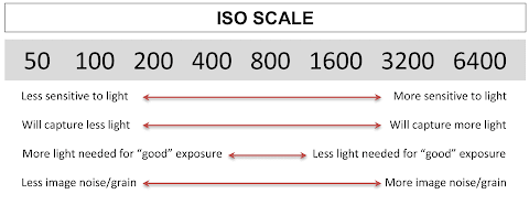 What is a ISO in Photography