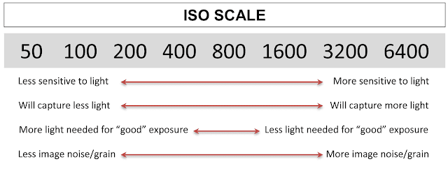 What is a ISO in Photography