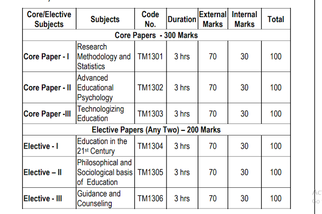 M.ED Course Syllabus in Details