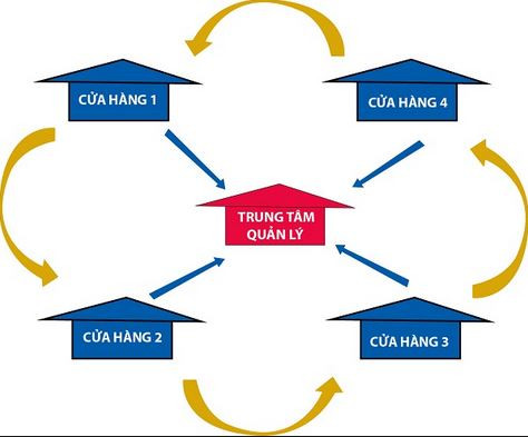 Phần mềm quản lý chuỗi cafe chuẩn mực và khả năng tùy biến linh hoạt Dân Trí Soft