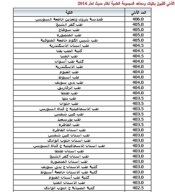 الان نتيجة تنسيق المرحلة الاولى للثانويه العامه 2016 برقم الجلوس | الأن تعرف على كليتك