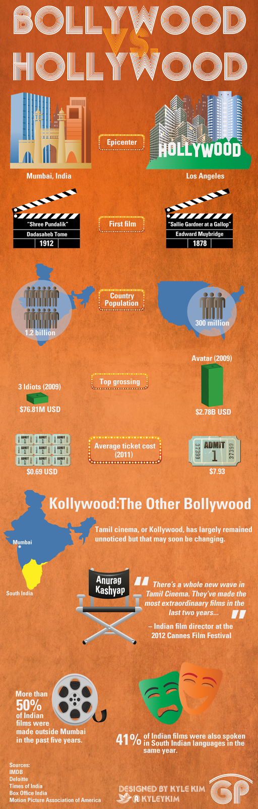Xyrus Zone: Hollywood vs Bollywood