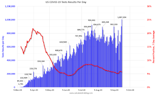 COVID-19 Tests per Day