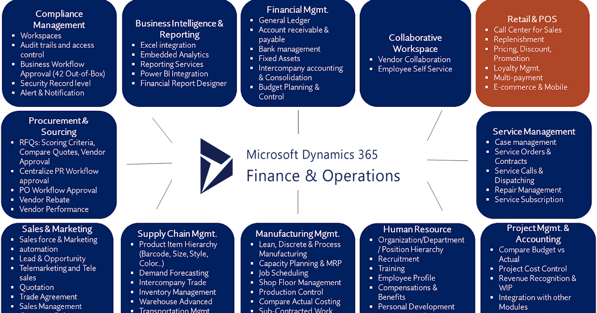 Supply Chain Management In Dynamics 365 Finance And Operations Song