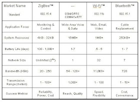 Comparing Zigbee, With Other Available Wireless Technologies 
