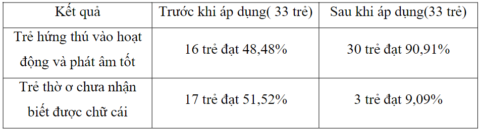 Một số biện pháp giúp trẻ 5 tuổi học tốt môn làm quen chữ cái