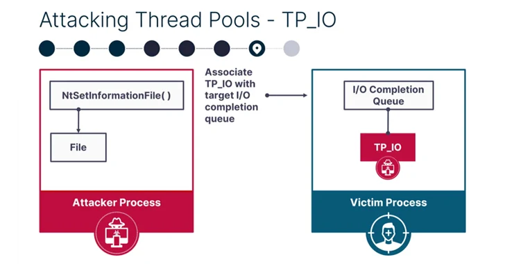 New PoolParty Process Injection Techniques Outsmart Top EDR Solutions