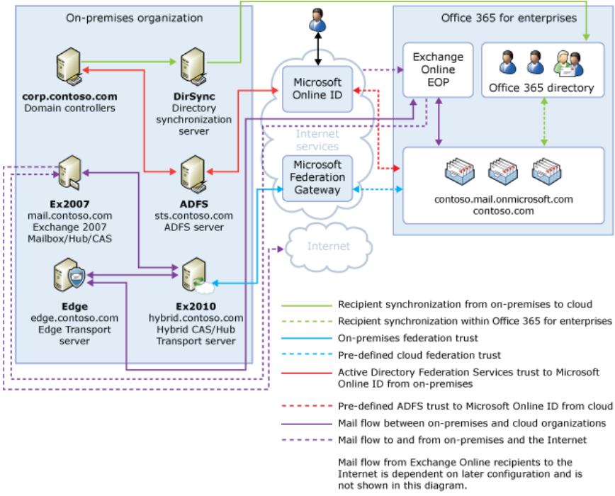 online office Exchange Hybrid 2013 Diagram Office 365 | 868 x 700