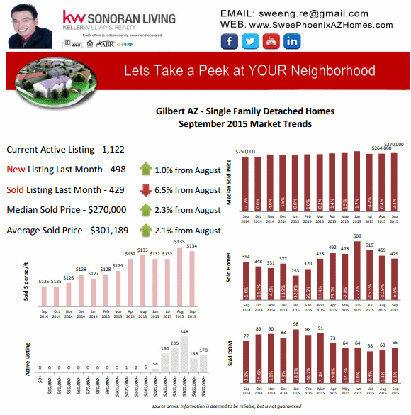 Gilbert AZ Real Estate Housing Market Update September 2015
