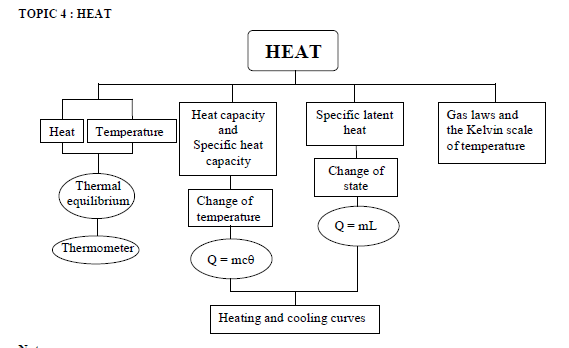 FIZIK SUPER: SPM Form 4 Physics Mind Map (Heat)