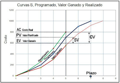 Proyección del costo al término de la obra