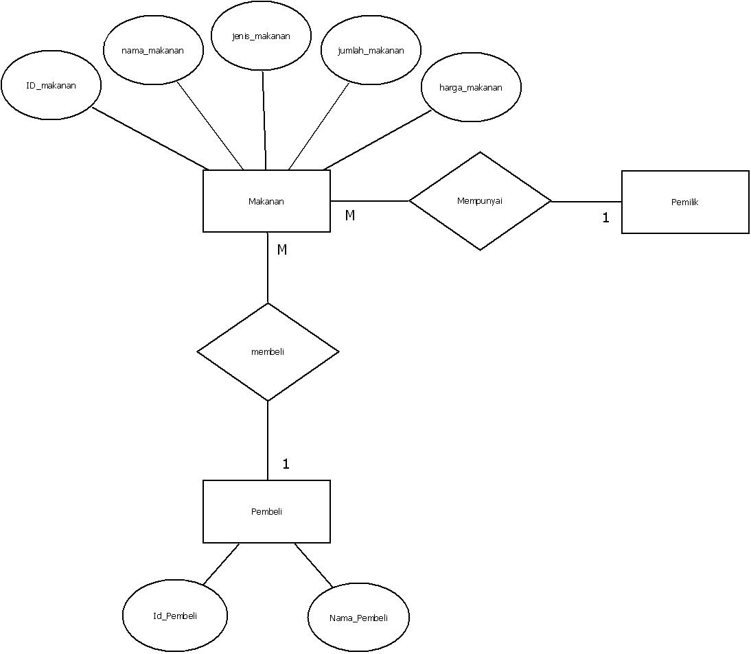 Contoh Flowchart, ERD, Diagram Konteks, Diagram DFD Level 