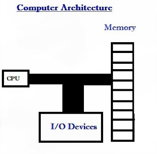 computer Architeure kya hai