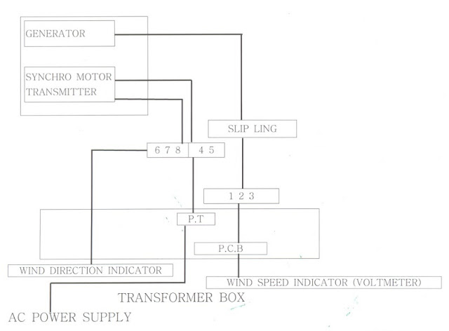 General diagram of the anemometer operation