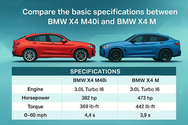 BMW X4 M40iとX4Mの基本スペックを比較