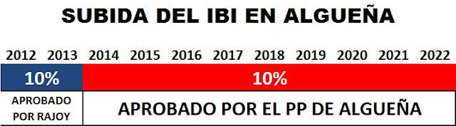 algueña pp impuestos subida