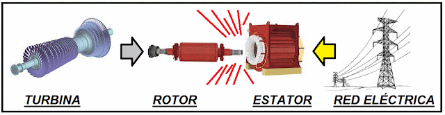 energía en el rotor y estator