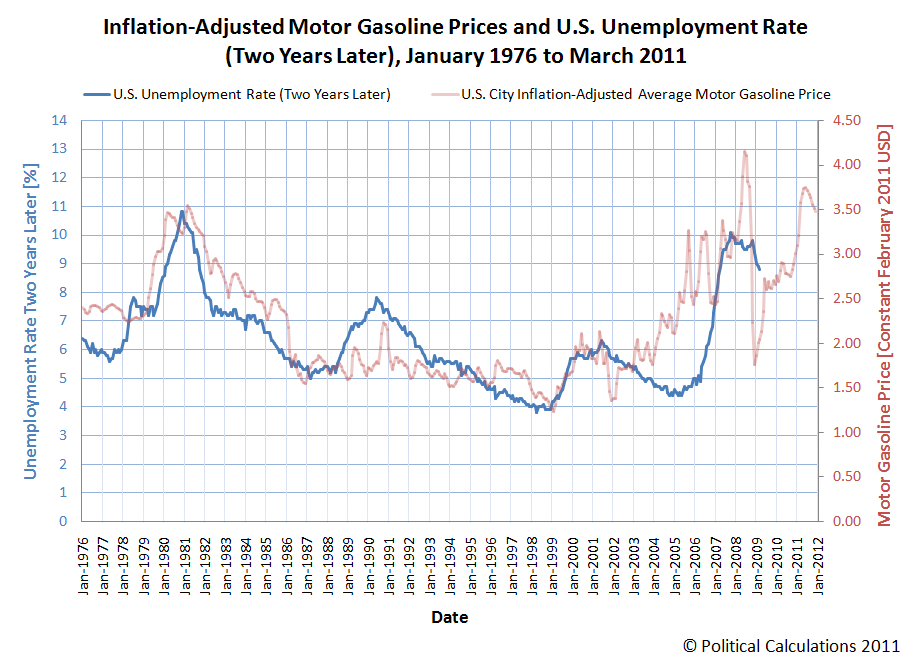 rising gas prices 2011. motor gasoline prices,