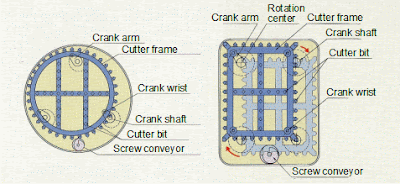 Sejarah, Konsep dan Perkembangan dari Tunnel Boring Machine